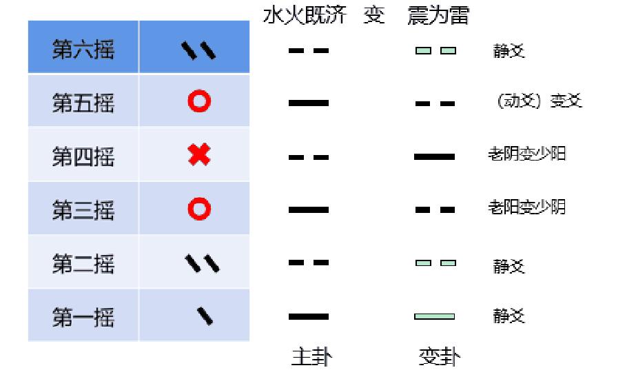 六爻占卜之铜钱卦占法